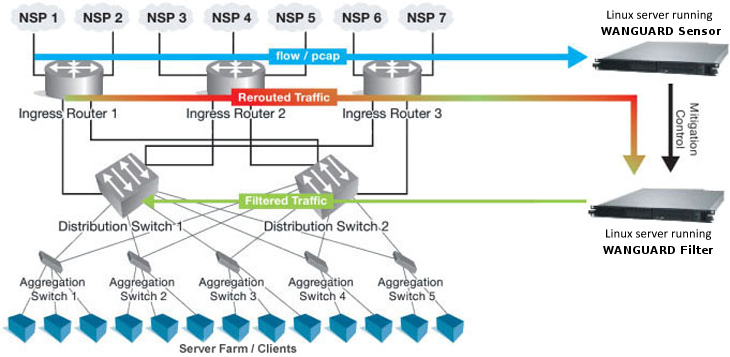 DDoS Mitigation DDoS Mitigation