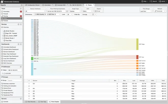 Wanguard Console: a Sankey flow graph from source countries to destination ports with the per-flow table below