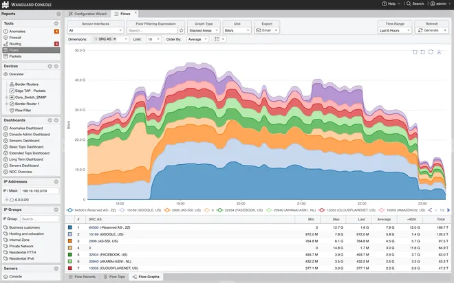 Wanguard Console: a stacked-area flow graph of bits per second by source AS over six hours, with the per-AS table