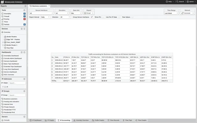 Wanguard Console: the IP Accounting report with a week of daily inbound and outbound bits per protocol for an IP group, and the totals row