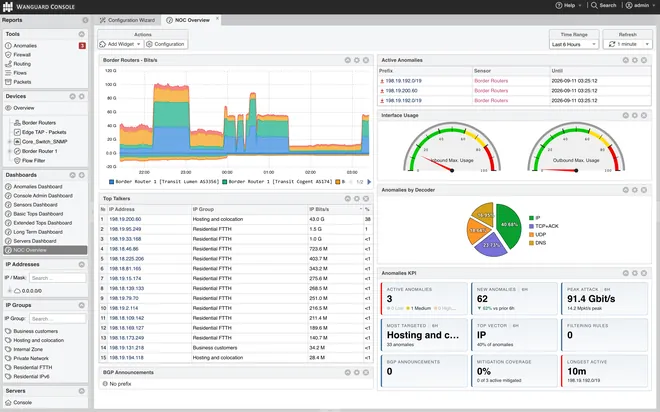 Wanguard Console: the NOC Overview dashboard with a border-router traffic graph, active anomalies, interface usage gauges, top talkers, anomalies by decoder and KPI tiles