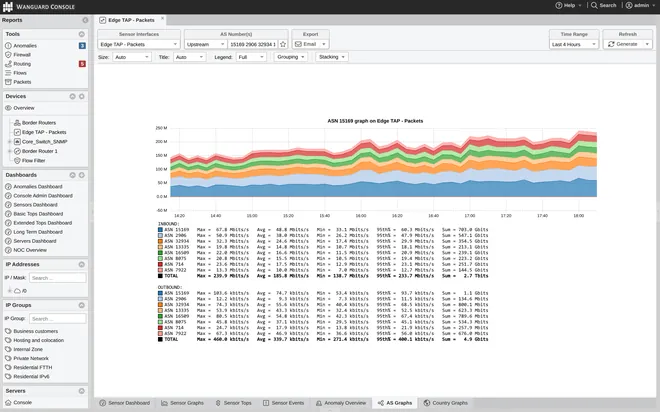 Wanguard Console: AS Graphs of a Packet Sensor over the last four hours, stacked bits per second for eight upstream AS numbers, with max, average, minimum, 95th percentile and sum per AS, inbound and outbound