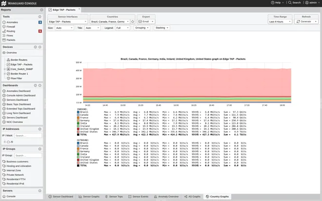 Wanguard Console: Country Graphs of a Packet Sensor over the last four hours, inbound bits per second stacked for Brazil, Canada, France, Germany, India, Ireland, the United Kingdom and the United States, with max, average, minimum, 95th percentile and sum per country