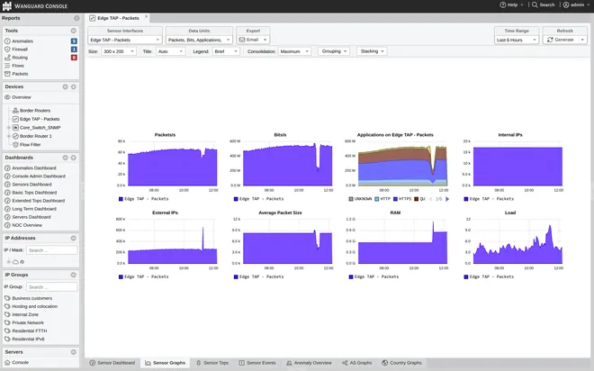 Wanguard Console: Sensor Graphs of a Packet Sensor over six hours, eight tiles for packets per second, bits per second, applications, internal IPs, external IPs, average packet size, RAM and load