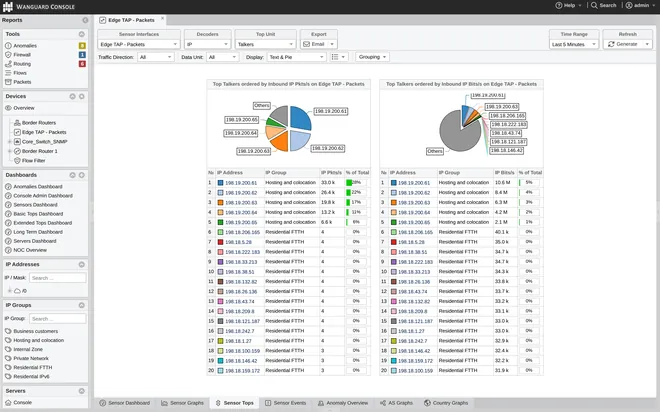 Wanguard Console: Sensor Tops of a Packet Sensor showing the top 20 inbound IP talkers by packets per second and by bits per second over the last five minutes, each with a pie chart labelled by IP address and a table