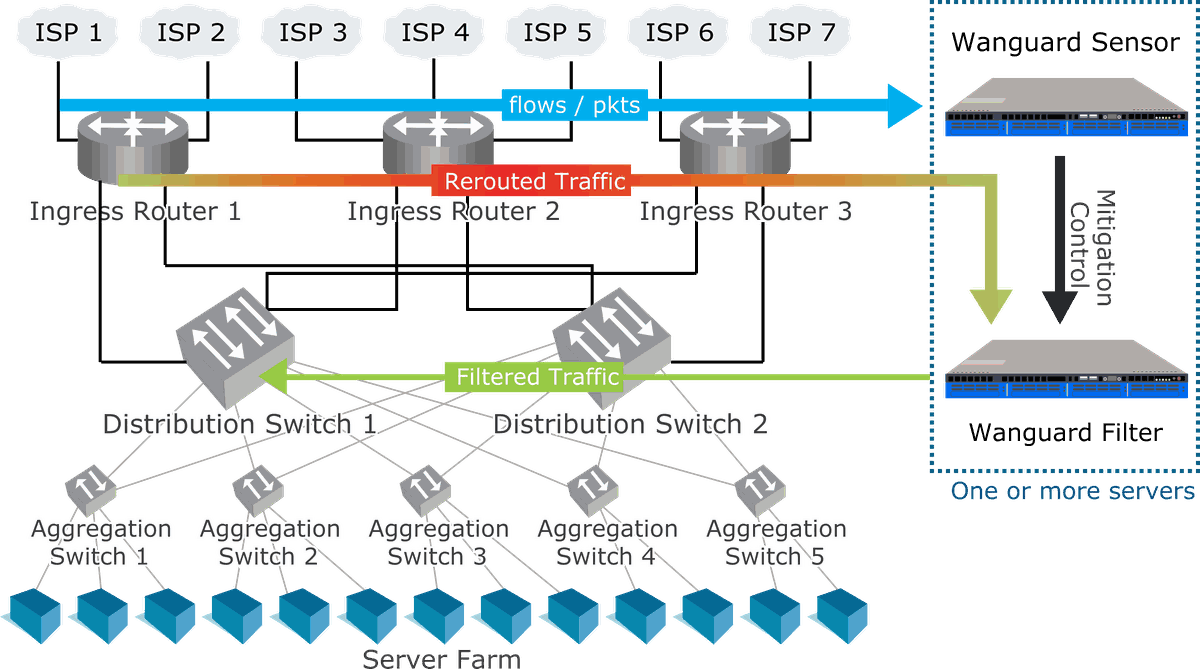 DDoS Defense Topology: BGP-based traffic redirection through a Wanguard Filter cleaning server