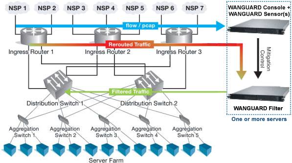 DDoS mitigation with BGP-based traffic redirection DDoS Defense Topology